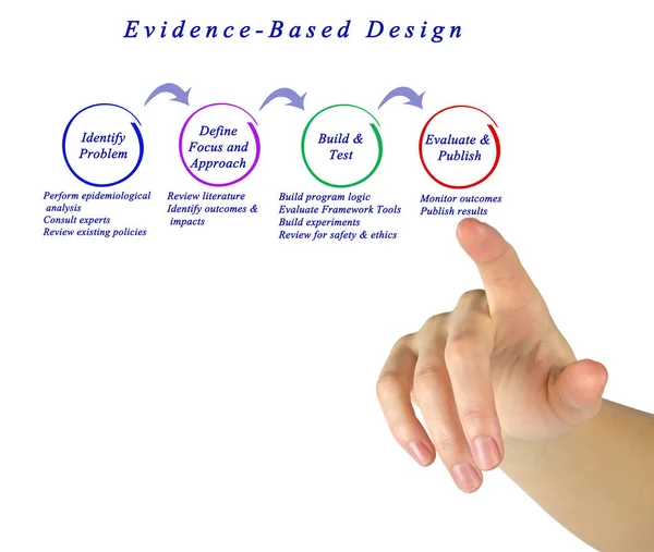 Diagramm der Evidence-Based Design — Stockfoto